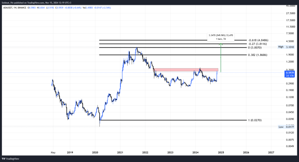 Cardano Price Surge