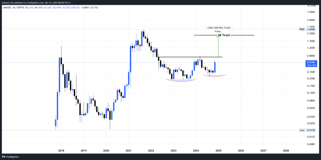 Cardano Gains Momentum: Will Ada’s Price Triple In November?