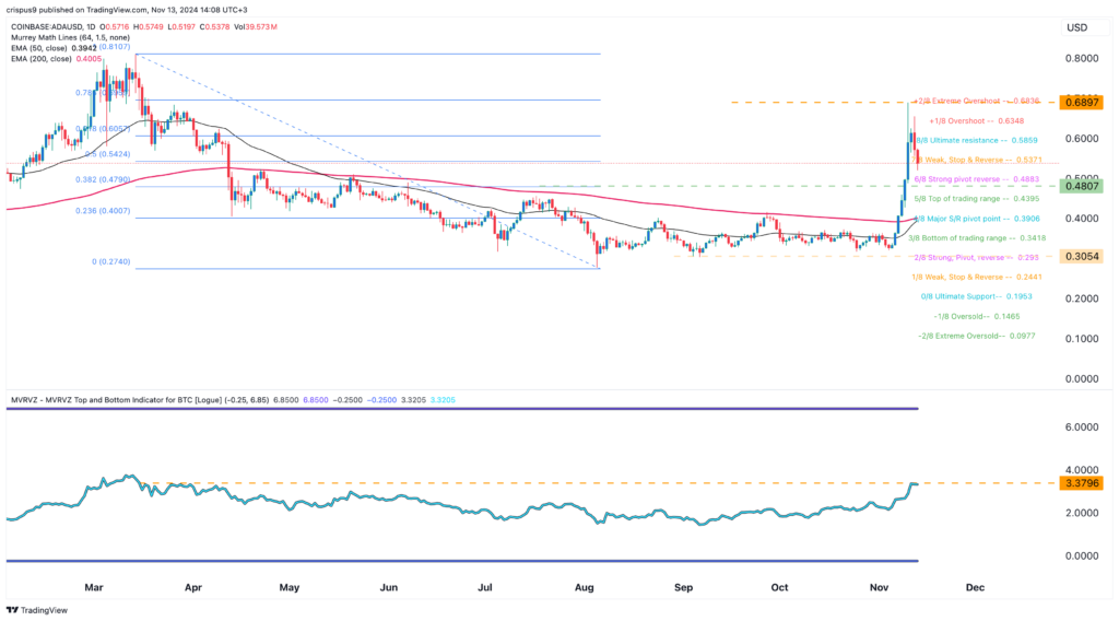 Cardano Price Suffers Pullback But Analysts See Major Upside Potential Amid Technical Signals