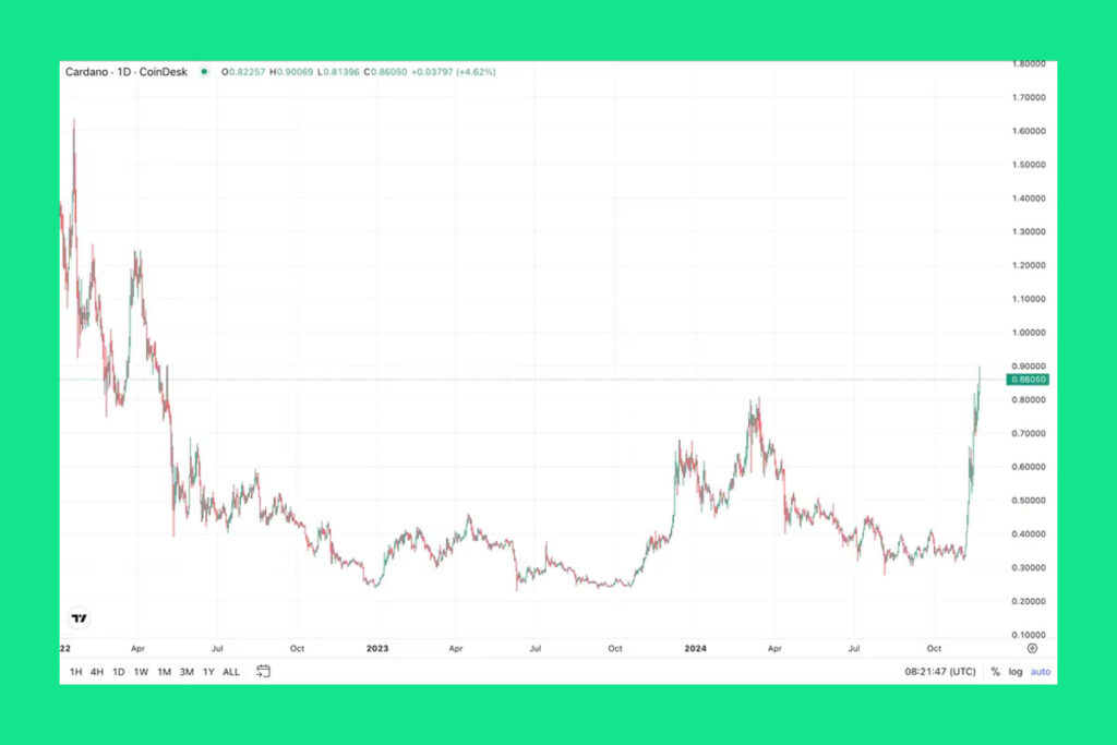 Altcoin Rally Cardano Climbs to 18-Month High, Market Value Reaches $30B