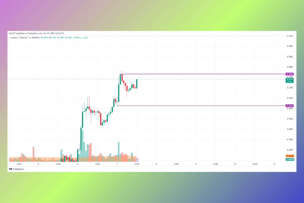 Cardano Price Action: ADA Approaches Key Resistance With 16.7% Daily Gain