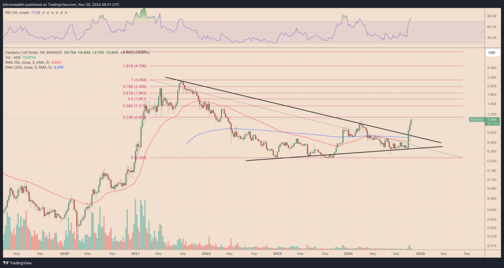 Cardano Price Surge Faces Correction Risk: 35% Drop Possible For Ada