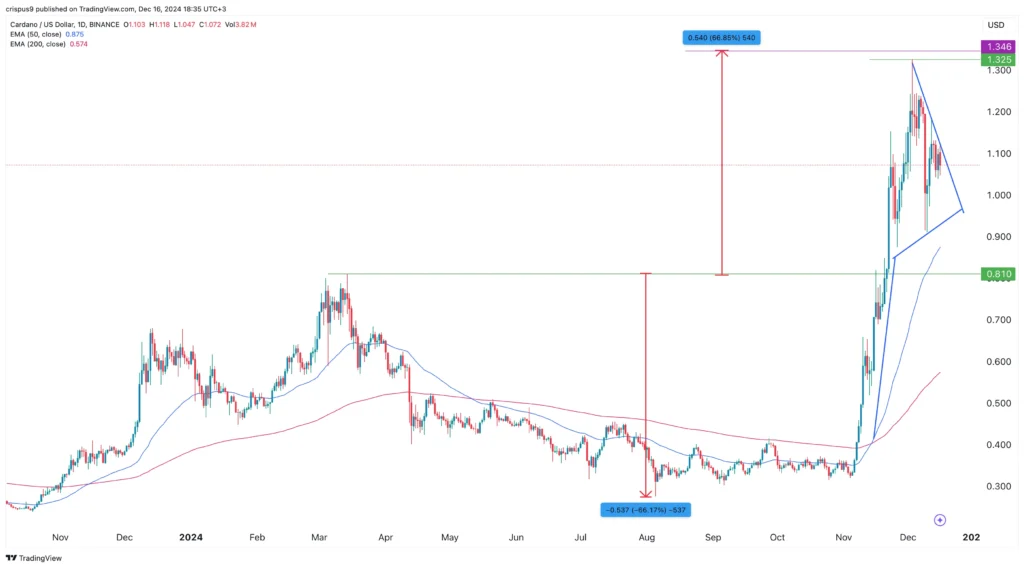 Cardano Price Movement Hints At A Potential Bullish Breakout