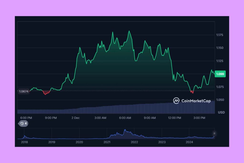 Cardano (Ada) Eyes $2 Target Despite Resistance At $1.10