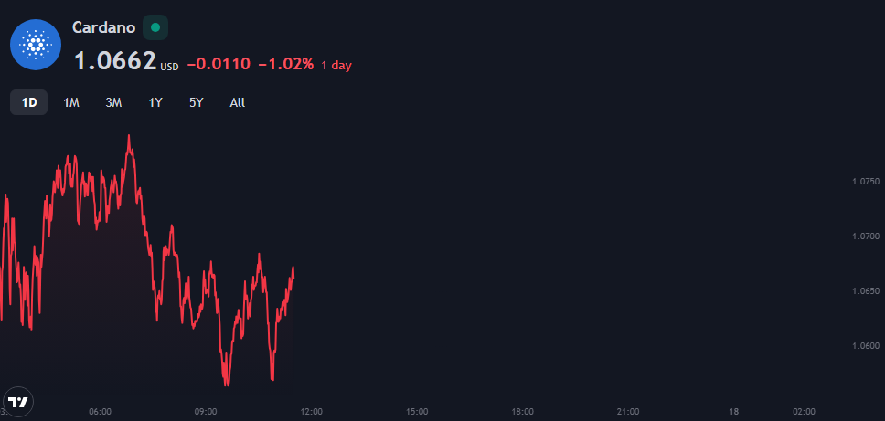 Cardano Price Movement Hints At A Potential Bullish Breakout