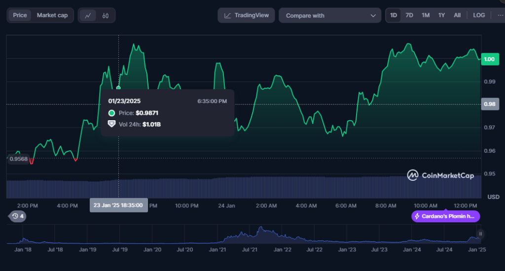 Top Fast-Growing Cryptos In 2025: Rollblock, Cardano, Binance Coin, And Dogecoin 305303