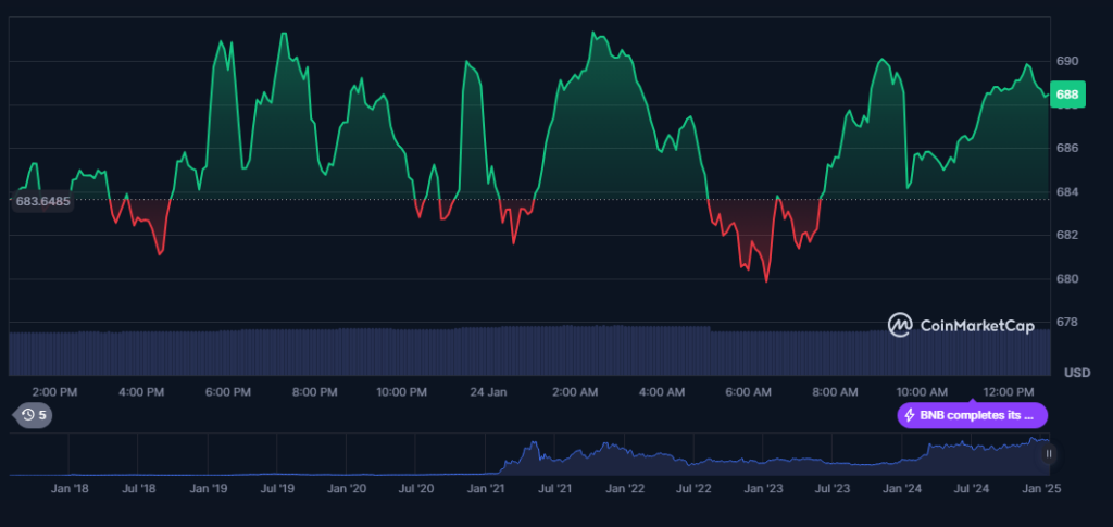 Top Fast-Growing Cryptos In 2025: Rollblock, Cardano, Binance Coin, And Dogecoin 305303