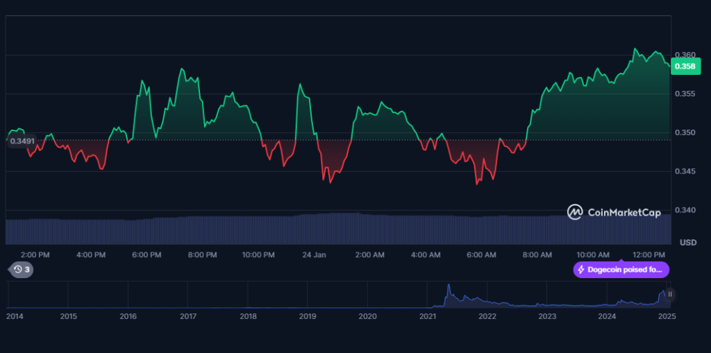 Top Fast-Growing Cryptos In 2025: Rollblock, Cardano, Binance Coin, And Dogecoin 305303