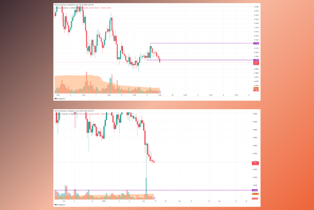 Ada Price Under Pressure: Will $0.68 Support Hold Or Lead To Further Declines?