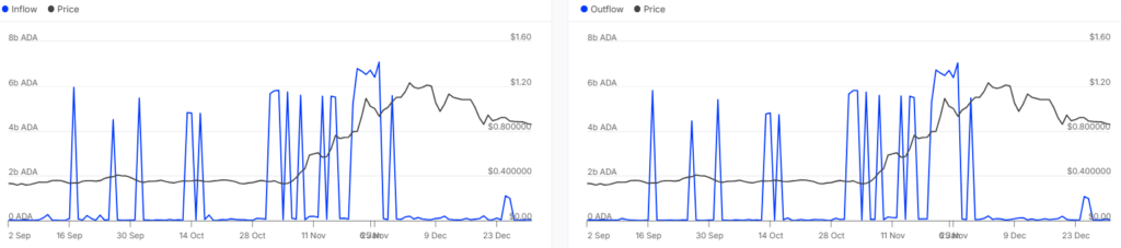 Cardano (Ada) And The Us National Crypto Reserve