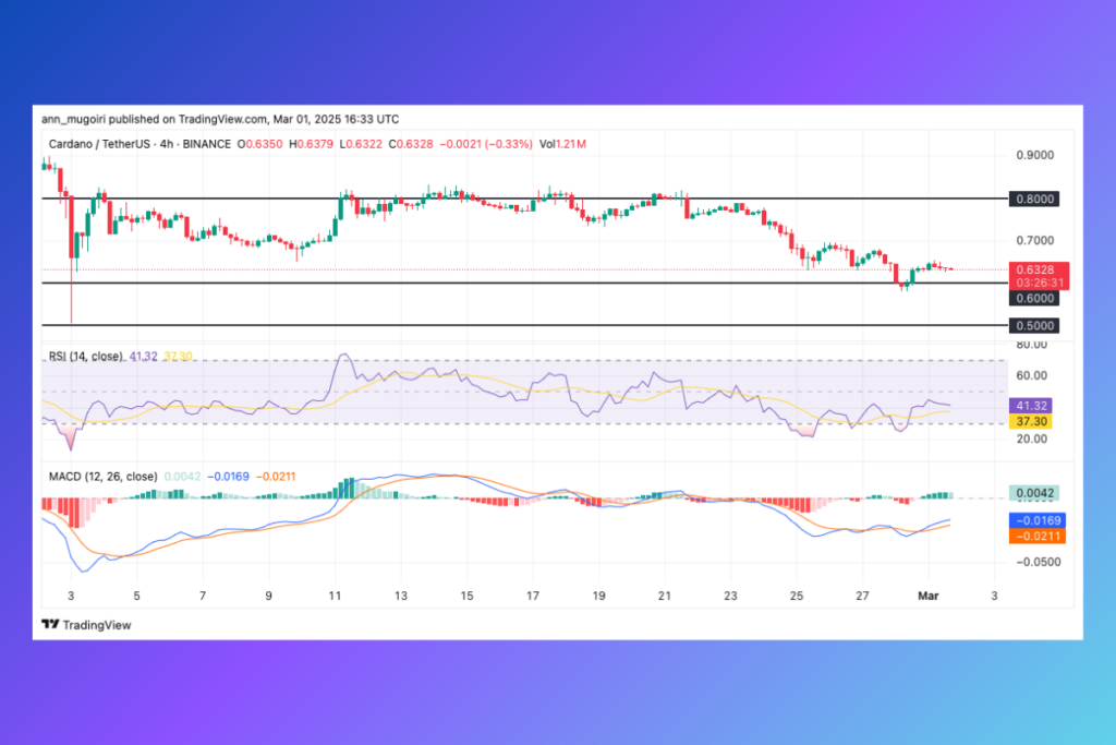 Ada Price Forecast: Bullish Momentum Building As Whales Accumulate!