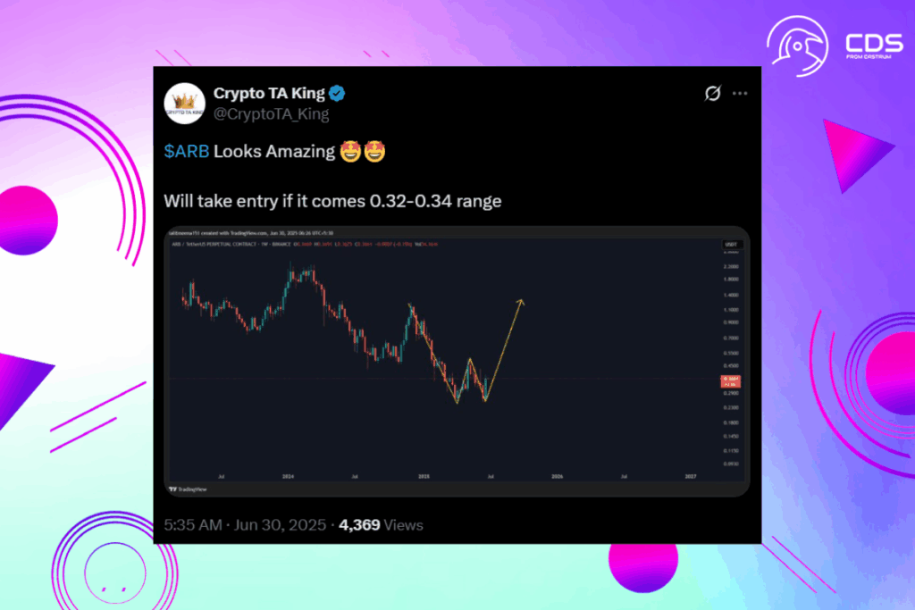 ARB Price Outlook: Binance Support and Bullish Charts Fuel Hype