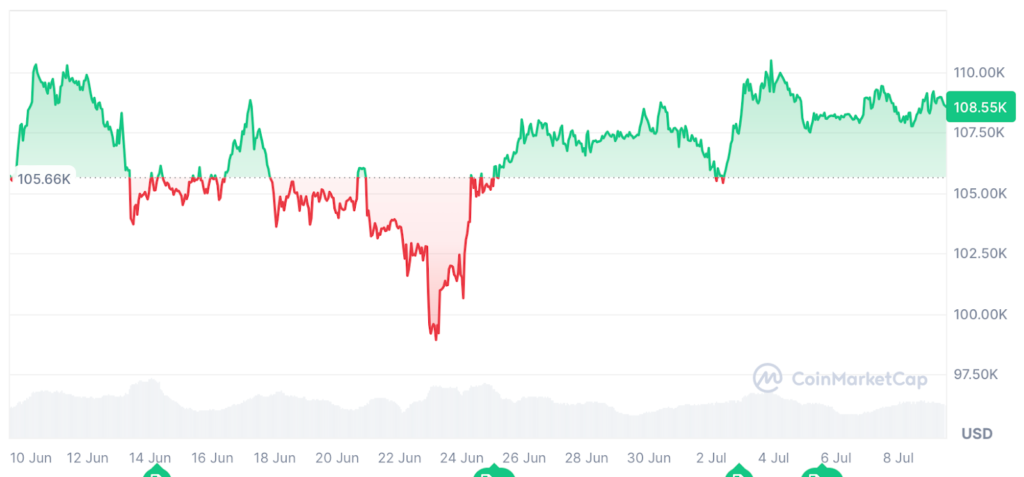 Bitcoin Price Stuck Below $112K Resistance