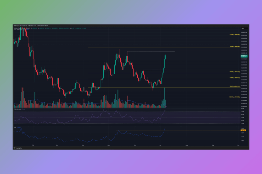 Bonk Gains Momentum: Memecoin Rallies Amid Bitcoin Stability