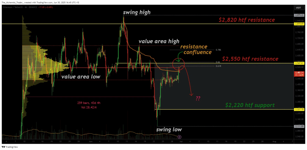 Ethereum Price- Ethereum Tests Key $2,550 Level Again