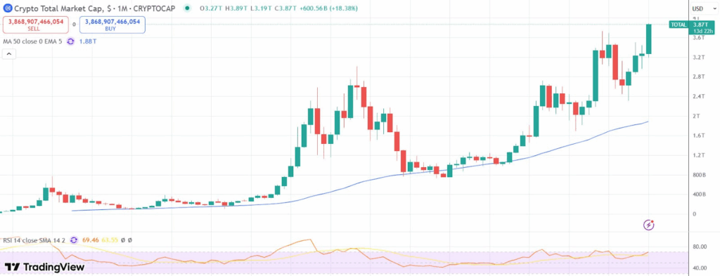 Crypto Market Just Behind Nvidia After Explosive Surge