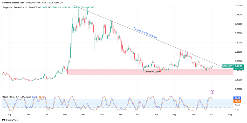 DOGE Price Rally: Can Bulls Push Past $0.19?