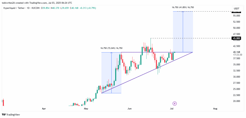 Hyperliquid Trading Volume Soars; Can HYPE Hit $56 Next?