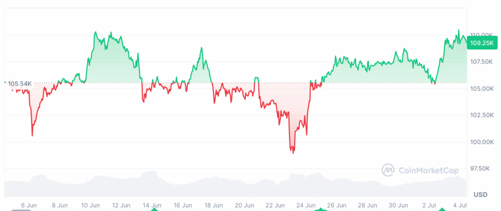 BTC Consolidates Below ATH, $108K Support Remains Critical