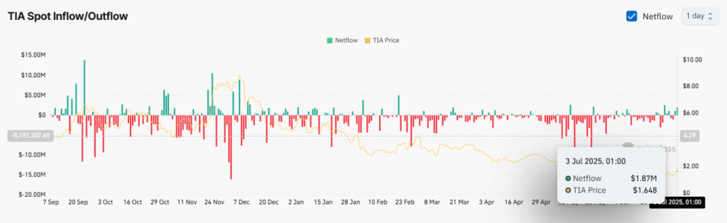 TIA Price Up 16% Despite Spot Market Sell-Off