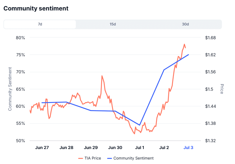 TIA Price Up 16% Despite Spot Market Sell-Off