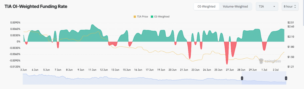 TIA Price Up 16% Despite Spot Market Sell-Off