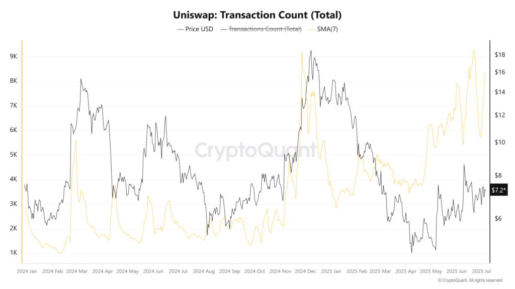 Uniswap Price Outlook: Conflicting Signals Suggest Volatility Ahead