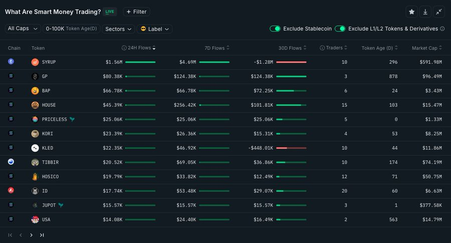 SYRUP Price Surges 40% in a Month – Is a Breakout Coming?