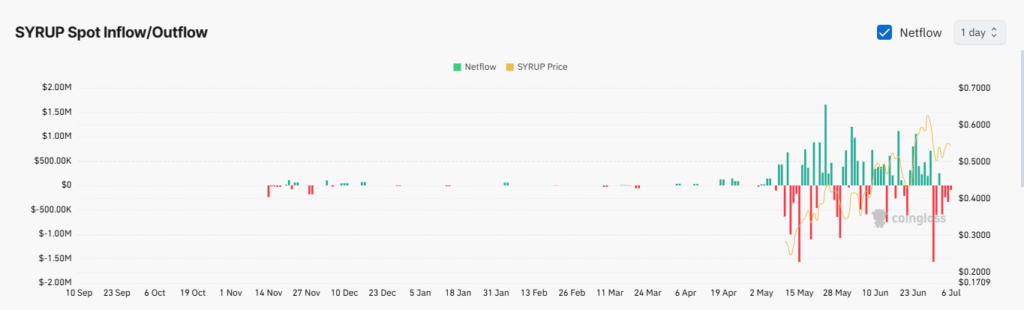 SYRUP Price Surges 40% in a Month – Is a Breakout Coming?