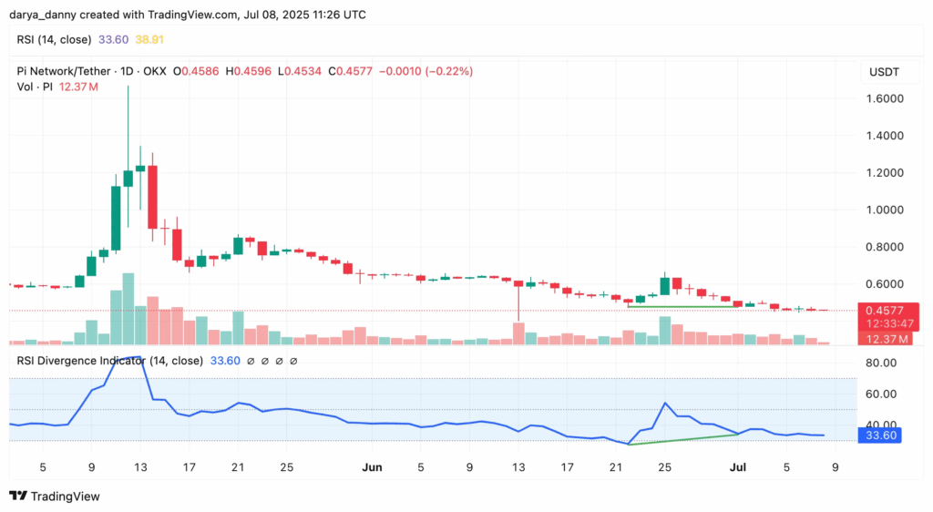 Pi Network Price Shows Signs of Recovery Amid Ongoing Downtrend