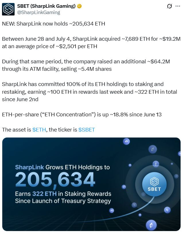 SharpLink Commits 100% of ETH to Staking Rewards