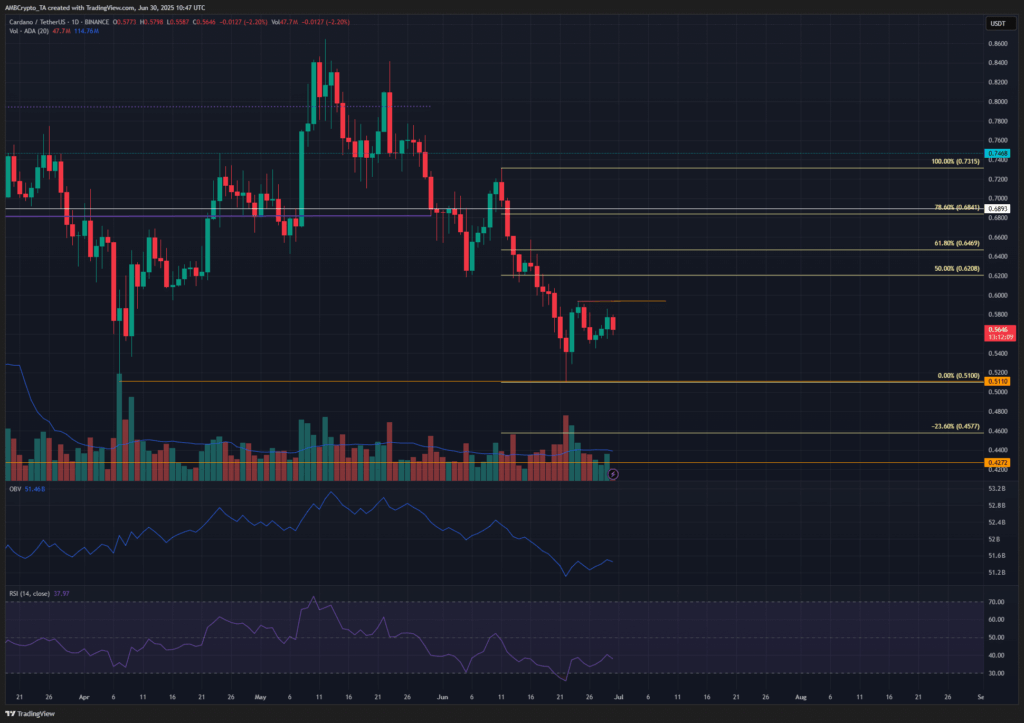 Cardano Price Alert: ADA Shows Signs of Life but Bears Still Dominate