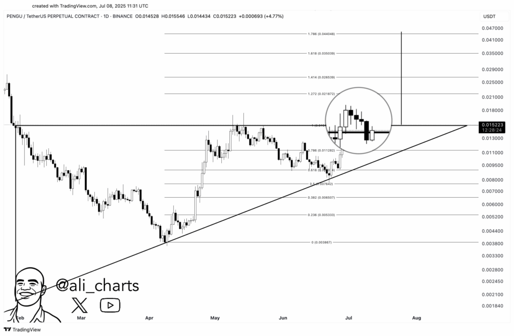 PENGU Price Holds Above Triangle Breakout