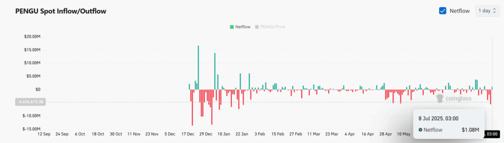 PENGU Price Holds Above Triangle Breakout