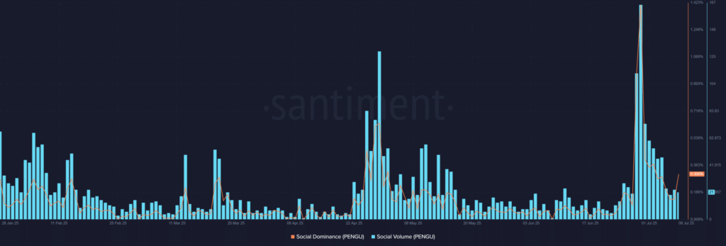 PENGU Price Holds Above Triangle Breakout