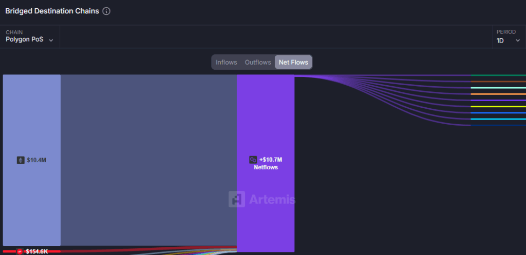 POL Price Rally Fueled by Ethereum Investors