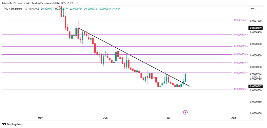 POL Price Rally Fueled by Ethereum Investors