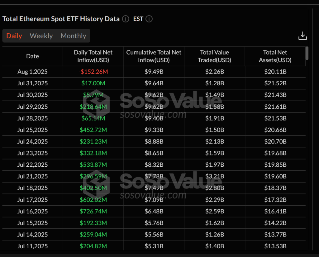Bitcoin and Ethereum ETFs See Over $900M in Outflows as Investor Sentiment Shifts