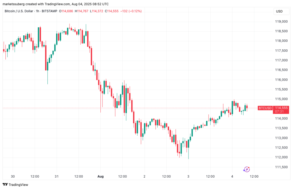 Bitcoin Price Prediction: Will BTC Break $116K in August?