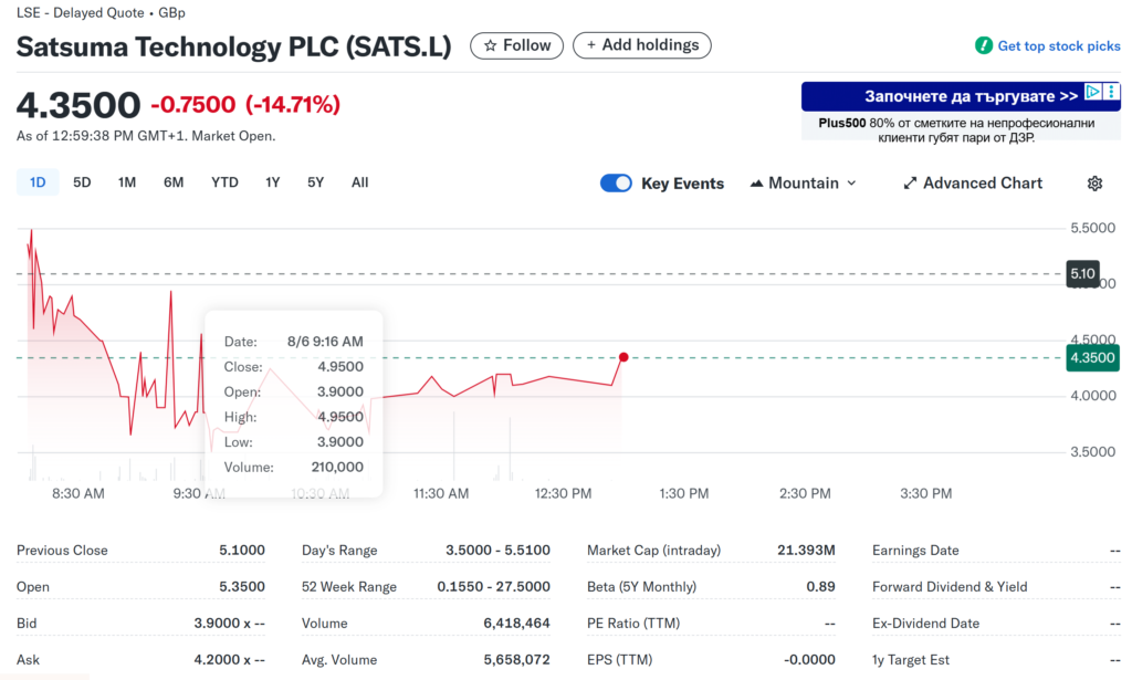 Satsuma Technology Raises $217M with Record Bitcoin Subscription Round