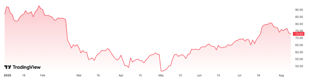 Cathie Wood's ARK Invest Buys $19.2M in Block Shares After Months of Selling Streak