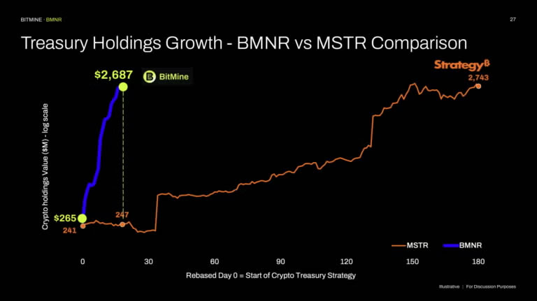 Pantera Capital Invests $300M in Crypto Treasury Companies, Predicts Higher Returns Than ETFs