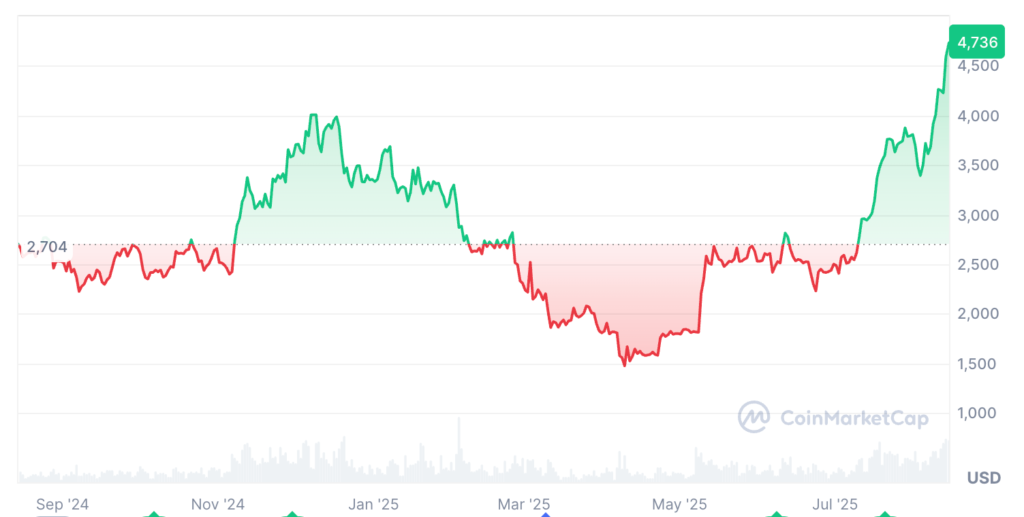 Ethereum Price Rally to $4,700 Faces Fed Rate Cut Reality Check