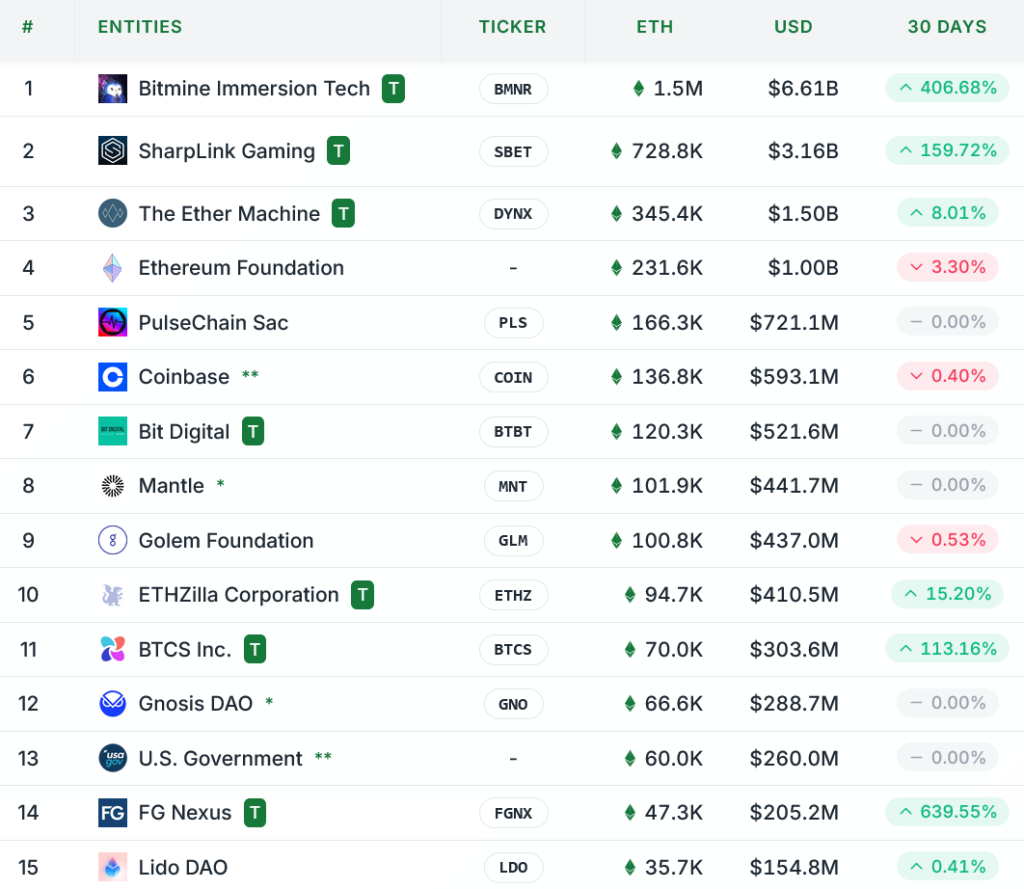 BTCS Becomes First Public Company to Issue Ethereum Dividend, Stock Jumps 10.4%