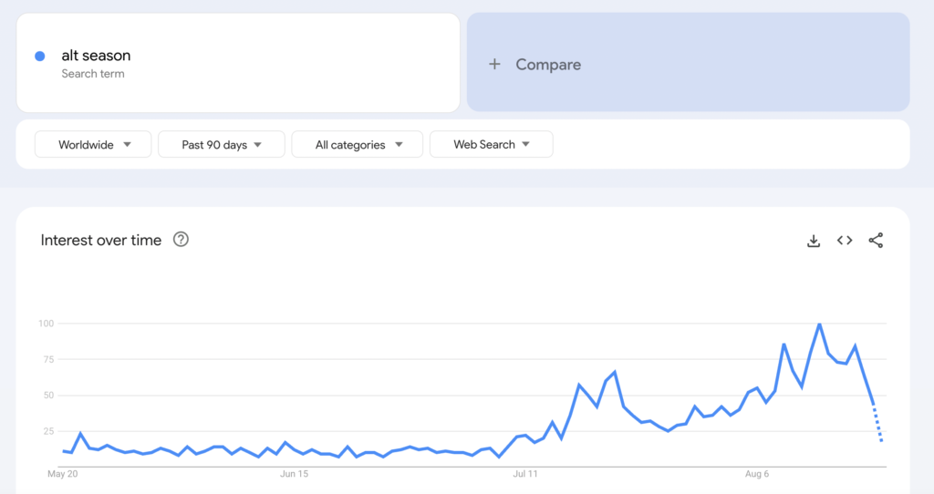 Altcoin Search Interest Plummets 55% as Bitcoin Rally Fades Away