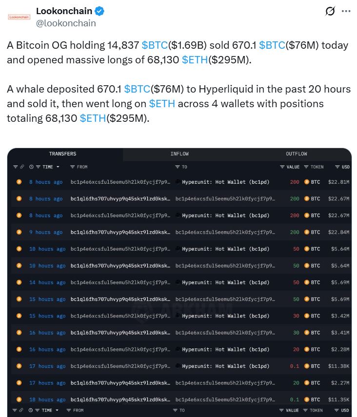 Bitcoin Whale Sells $76M BTC to Go Long on Ethereum After 7 Years