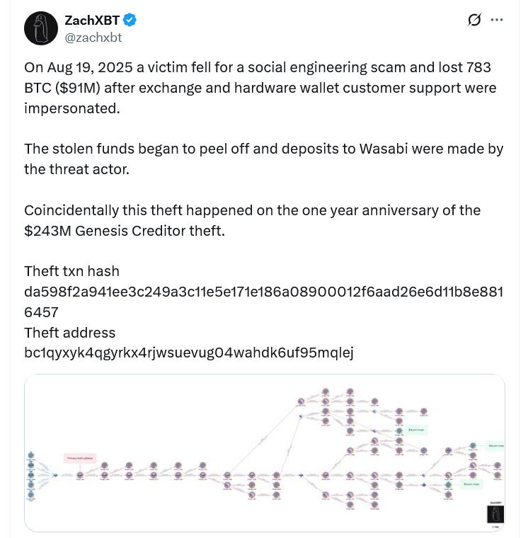Bitcoin Investor Loses $91 Million to Social Engineering Attack in Single Transaction