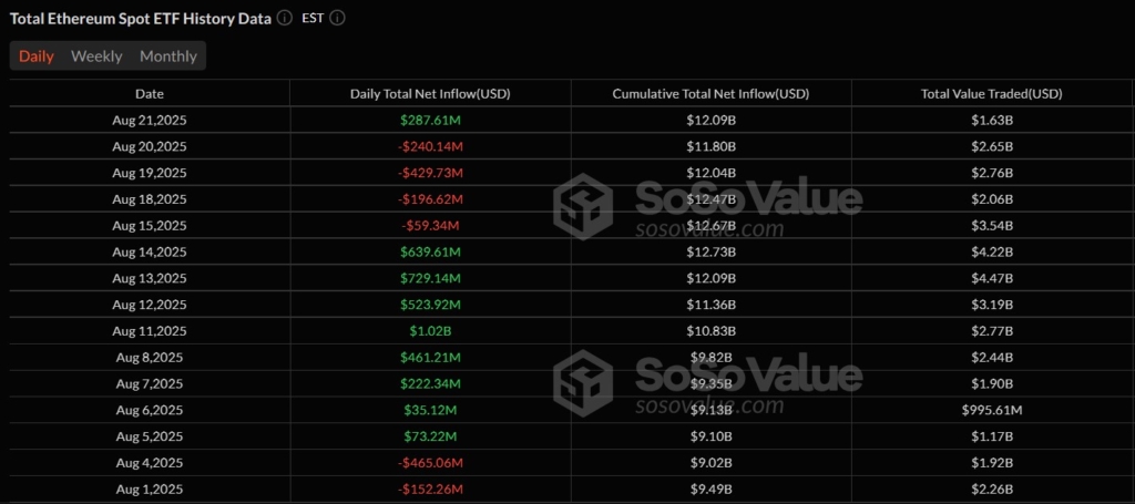 Ethereum ETFs Surge $287.6M After Four-Day Selloff: BlackRock Leads Recovery