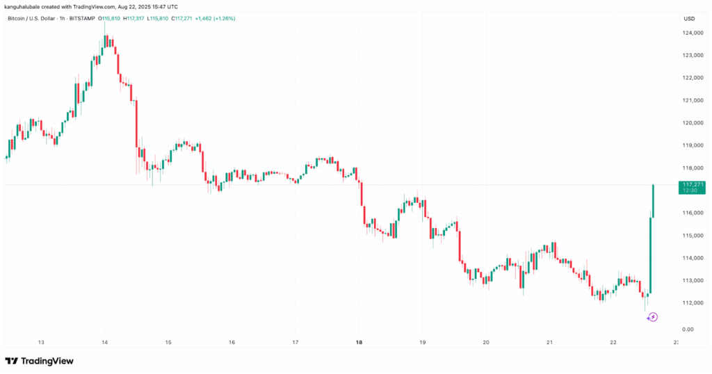 Bitcoin Surges 4% to $117K as Powell Hints at September Rate Cuts