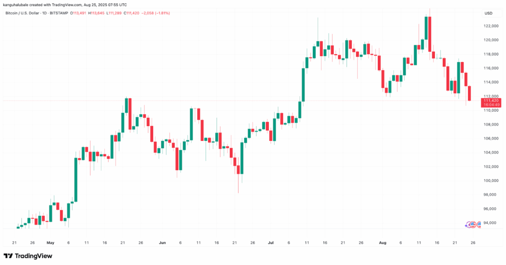 Bitcoin Crashes Below $112K as $800 Million in Liquidations Hit Crypto Market